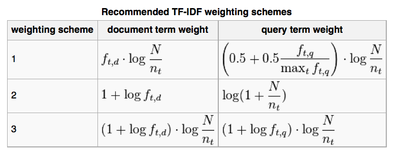 Recommended TF-IDF weighting schemes